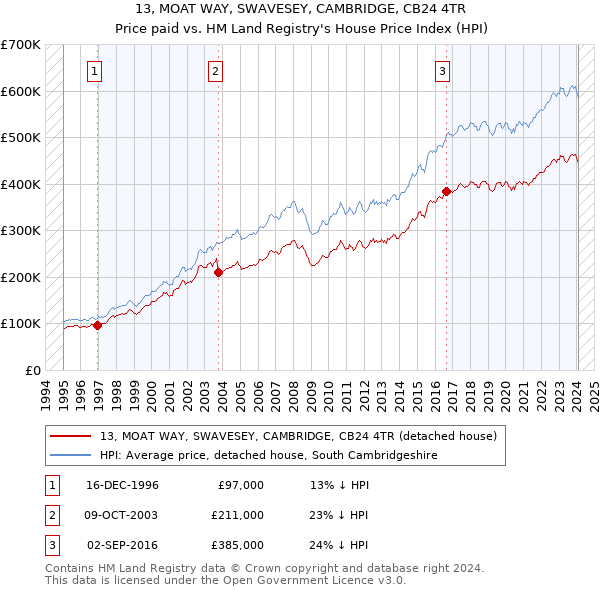 13, MOAT WAY, SWAVESEY, CAMBRIDGE, CB24 4TR: Price paid vs HM Land Registry's House Price Index