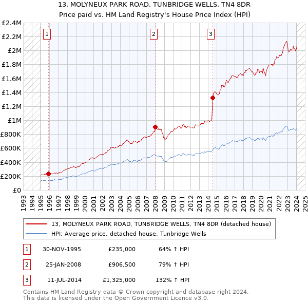 13, MOLYNEUX PARK ROAD, TUNBRIDGE WELLS, TN4 8DR: Price paid vs HM Land Registry's House Price Index