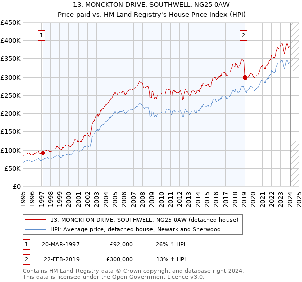 13, MONCKTON DRIVE, SOUTHWELL, NG25 0AW: Price paid vs HM Land Registry's House Price Index