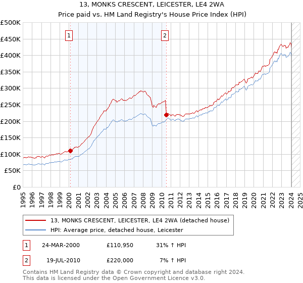 13, MONKS CRESCENT, LEICESTER, LE4 2WA: Price paid vs HM Land Registry's House Price Index