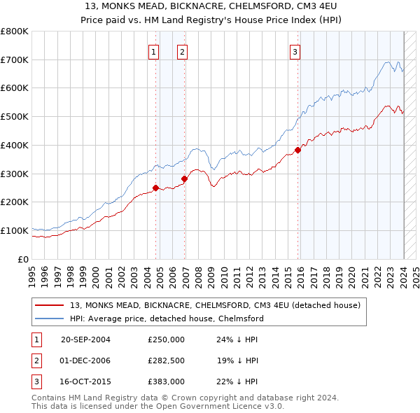 13, MONKS MEAD, BICKNACRE, CHELMSFORD, CM3 4EU: Price paid vs HM Land Registry's House Price Index