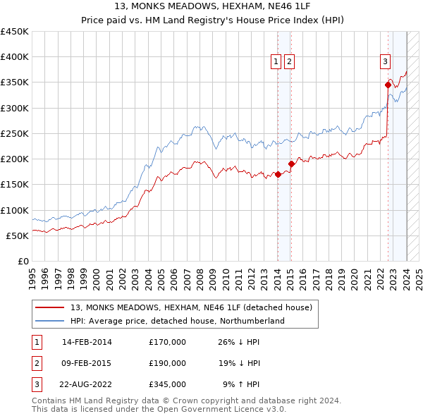 13, MONKS MEADOWS, HEXHAM, NE46 1LF: Price paid vs HM Land Registry's House Price Index
