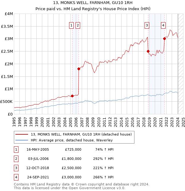 13, MONKS WELL, FARNHAM, GU10 1RH: Price paid vs HM Land Registry's House Price Index