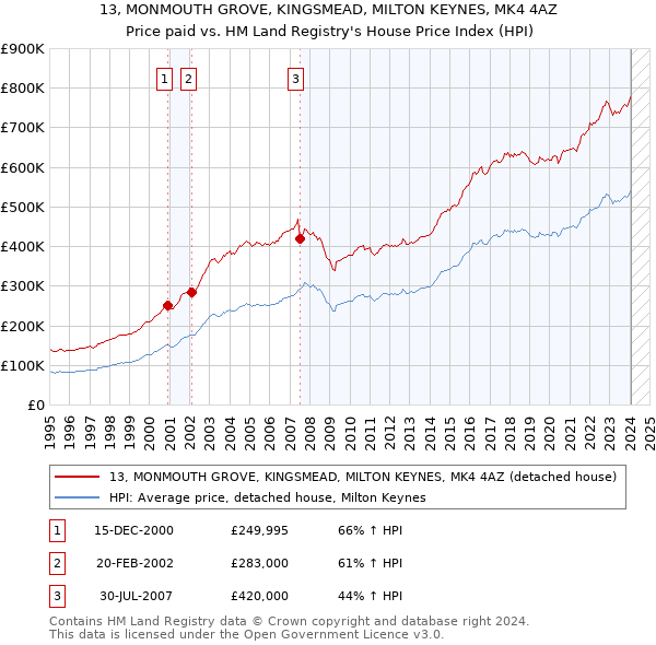 13, MONMOUTH GROVE, KINGSMEAD, MILTON KEYNES, MK4 4AZ: Price paid vs HM Land Registry's House Price Index