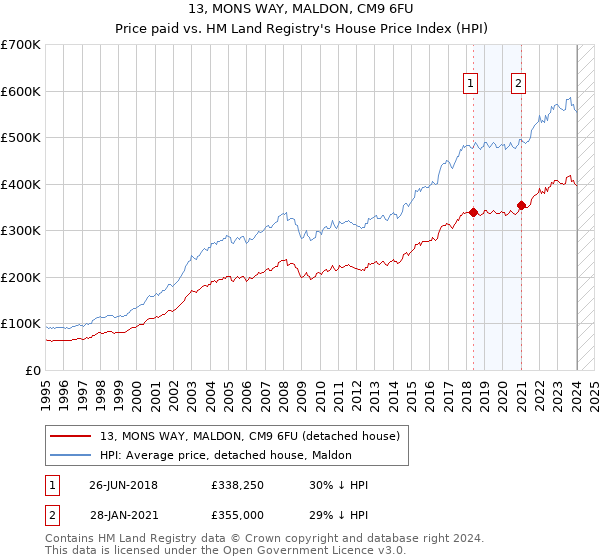 13, MONS WAY, MALDON, CM9 6FU: Price paid vs HM Land Registry's House Price Index