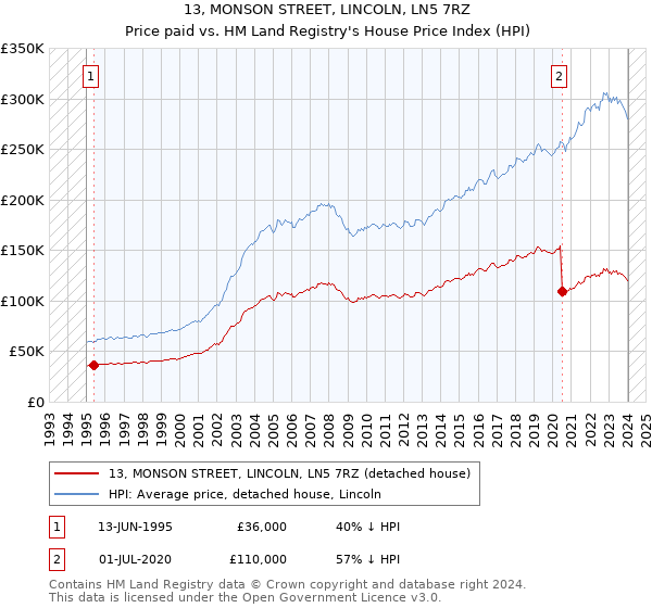 13, MONSON STREET, LINCOLN, LN5 7RZ: Price paid vs HM Land Registry's House Price Index