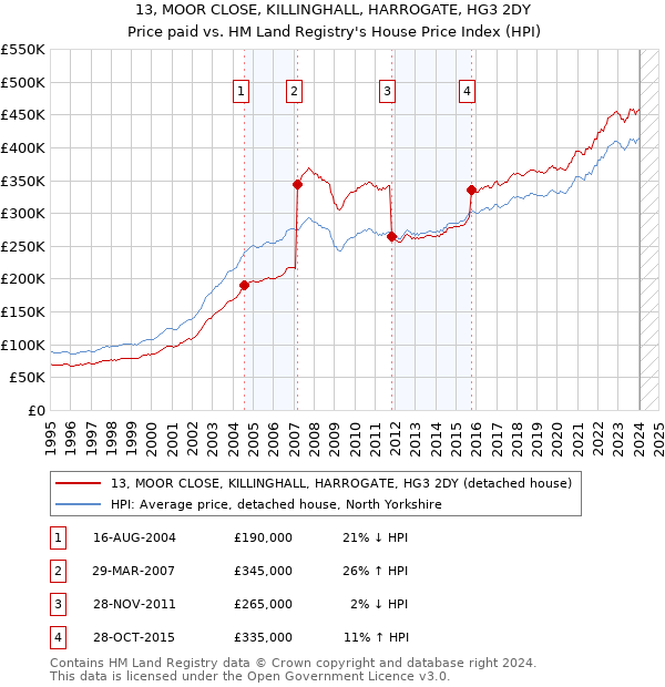 13, MOOR CLOSE, KILLINGHALL, HARROGATE, HG3 2DY: Price paid vs HM Land Registry's House Price Index