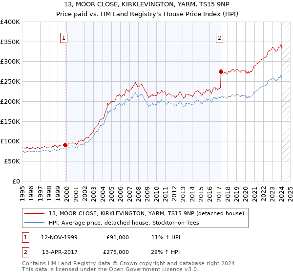 13, MOOR CLOSE, KIRKLEVINGTON, YARM, TS15 9NP: Price paid vs HM Land Registry's House Price Index