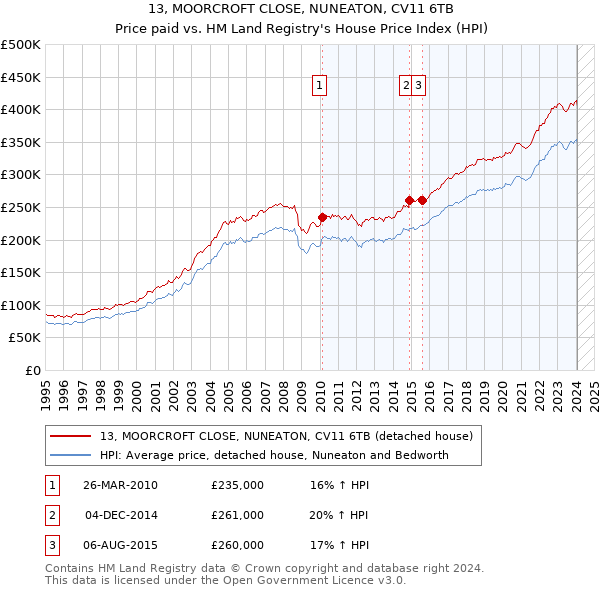 13, MOORCROFT CLOSE, NUNEATON, CV11 6TB: Price paid vs HM Land Registry's House Price Index