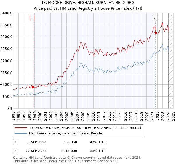 13, MOORE DRIVE, HIGHAM, BURNLEY, BB12 9BG: Price paid vs HM Land Registry's House Price Index