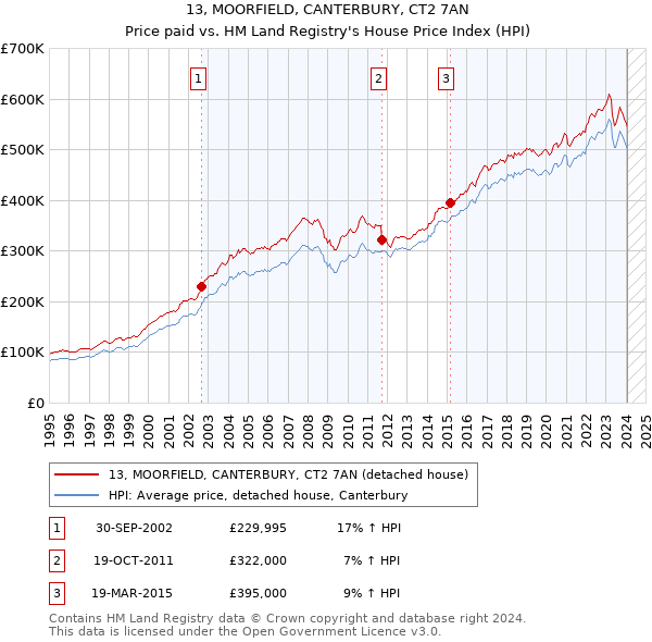 13, MOORFIELD, CANTERBURY, CT2 7AN: Price paid vs HM Land Registry's House Price Index