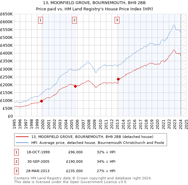 13, MOORFIELD GROVE, BOURNEMOUTH, BH9 2BB: Price paid vs HM Land Registry's House Price Index