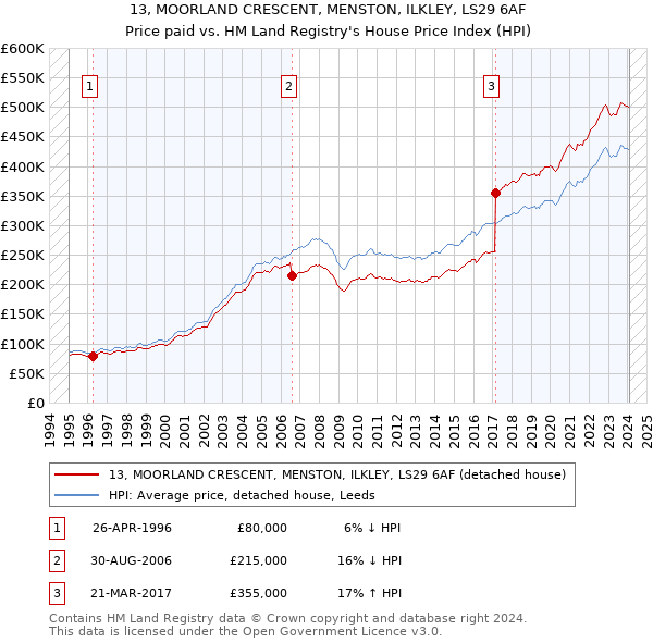 13, MOORLAND CRESCENT, MENSTON, ILKLEY, LS29 6AF: Price paid vs HM Land Registry's House Price Index