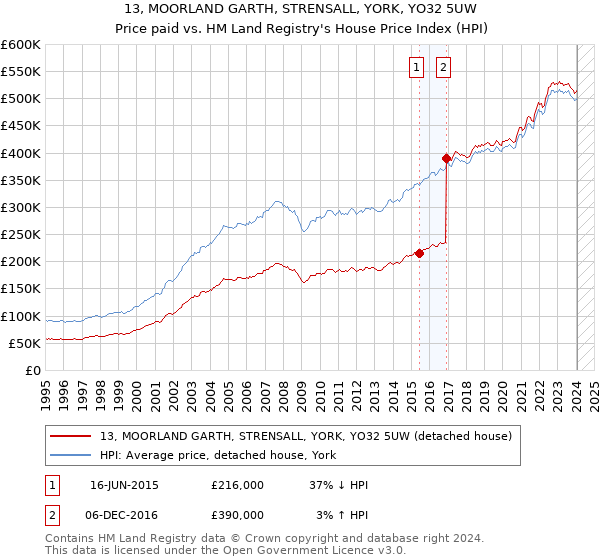 13, MOORLAND GARTH, STRENSALL, YORK, YO32 5UW: Price paid vs HM Land Registry's House Price Index