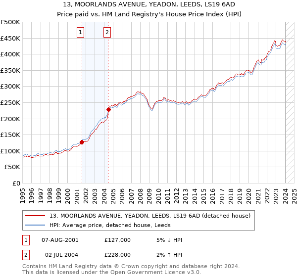 13, MOORLANDS AVENUE, YEADON, LEEDS, LS19 6AD: Price paid vs HM Land Registry's House Price Index