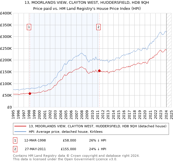 13, MOORLANDS VIEW, CLAYTON WEST, HUDDERSFIELD, HD8 9QH: Price paid vs HM Land Registry's House Price Index