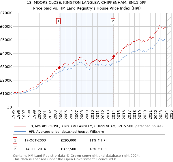 13, MOORS CLOSE, KINGTON LANGLEY, CHIPPENHAM, SN15 5PP: Price paid vs HM Land Registry's House Price Index