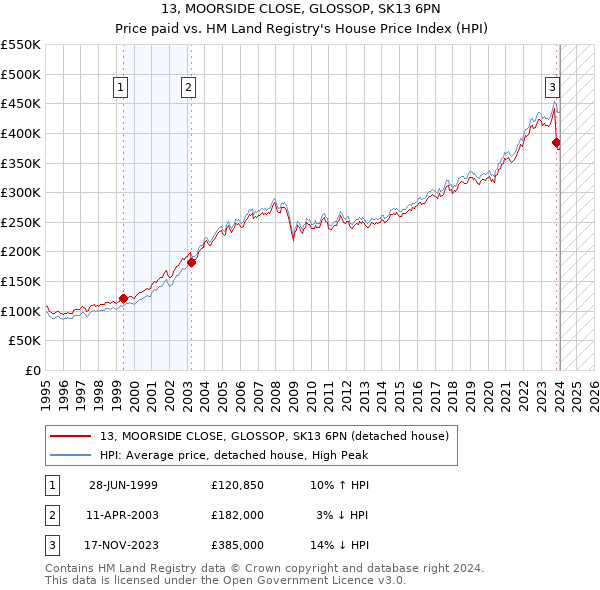 13, MOORSIDE CLOSE, GLOSSOP, SK13 6PN: Price paid vs HM Land Registry's House Price Index