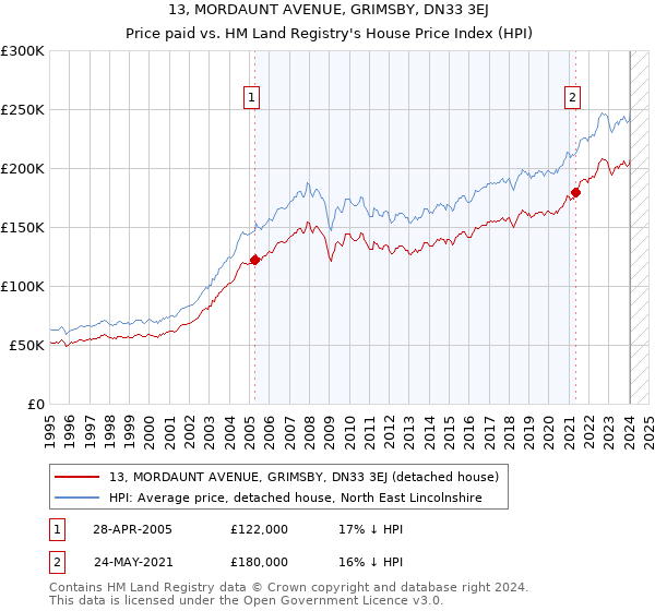 13, MORDAUNT AVENUE, GRIMSBY, DN33 3EJ: Price paid vs HM Land Registry's House Price Index