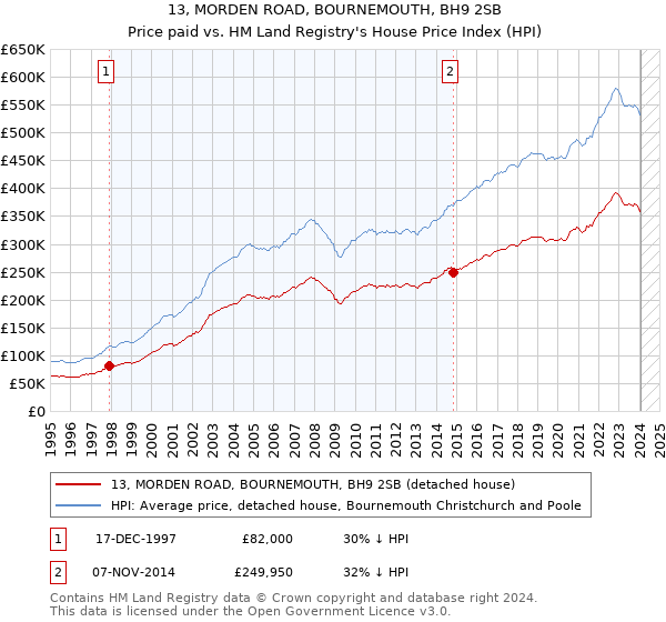 13, MORDEN ROAD, BOURNEMOUTH, BH9 2SB: Price paid vs HM Land Registry's House Price Index