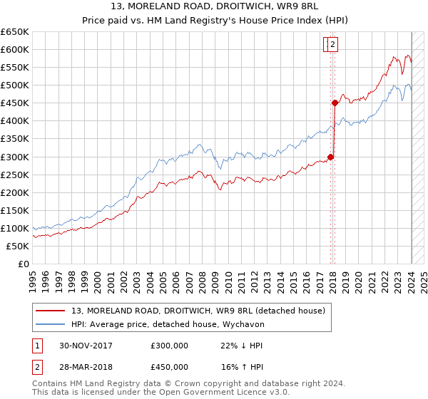 13, MORELAND ROAD, DROITWICH, WR9 8RL: Price paid vs HM Land Registry's House Price Index