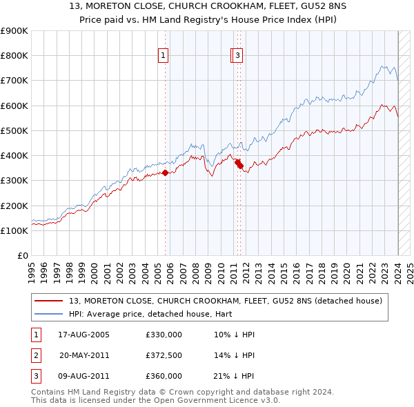 13, MORETON CLOSE, CHURCH CROOKHAM, FLEET, GU52 8NS: Price paid vs HM Land Registry's House Price Index