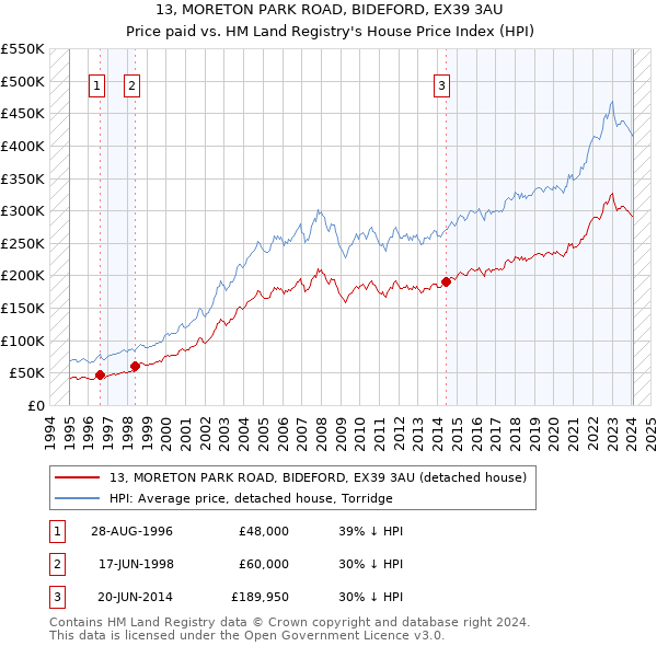 13, MORETON PARK ROAD, BIDEFORD, EX39 3AU: Price paid vs HM Land Registry's House Price Index