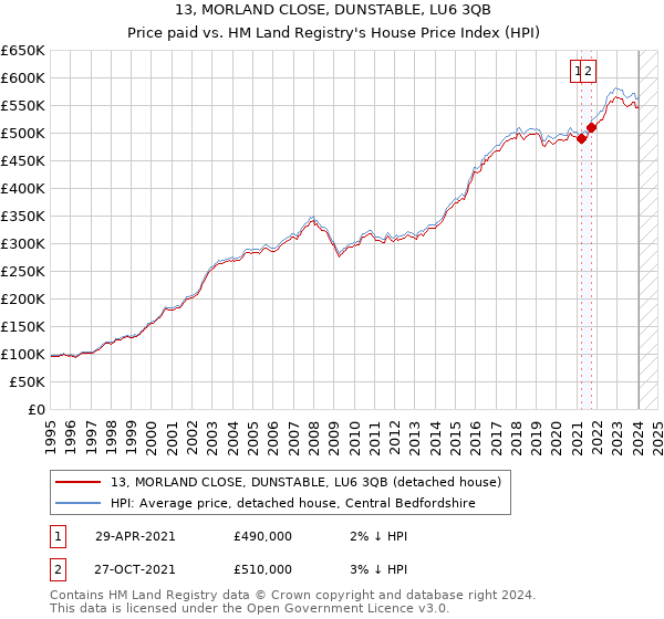 13, MORLAND CLOSE, DUNSTABLE, LU6 3QB: Price paid vs HM Land Registry's House Price Index