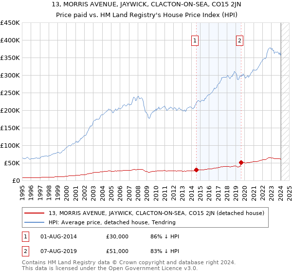 13, MORRIS AVENUE, JAYWICK, CLACTON-ON-SEA, CO15 2JN: Price paid vs HM Land Registry's House Price Index