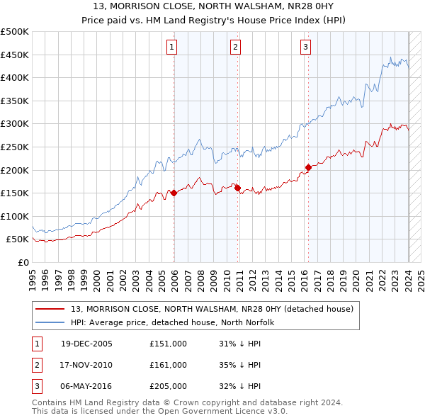 13, MORRISON CLOSE, NORTH WALSHAM, NR28 0HY: Price paid vs HM Land Registry's House Price Index