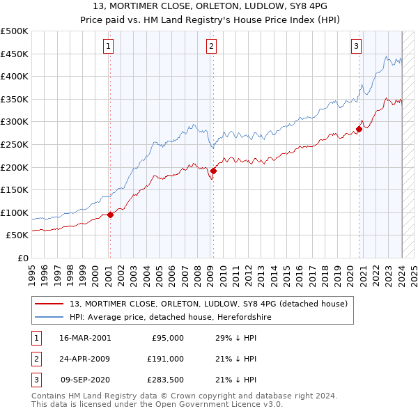 13, MORTIMER CLOSE, ORLETON, LUDLOW, SY8 4PG: Price paid vs HM Land Registry's House Price Index