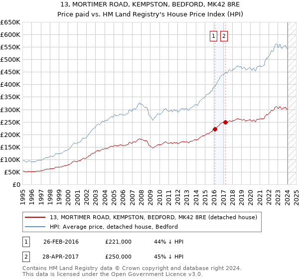 13, MORTIMER ROAD, KEMPSTON, BEDFORD, MK42 8RE: Price paid vs HM Land Registry's House Price Index