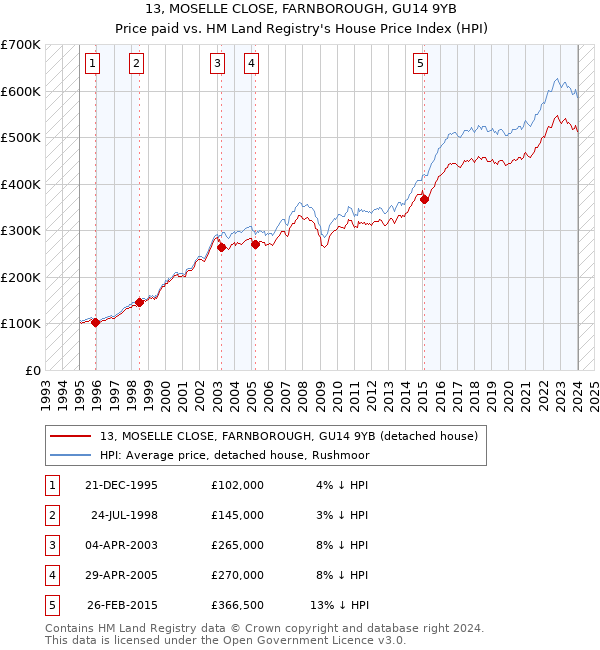13, MOSELLE CLOSE, FARNBOROUGH, GU14 9YB: Price paid vs HM Land Registry's House Price Index