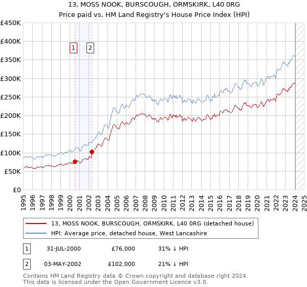 13, MOSS NOOK, BURSCOUGH, ORMSKIRK, L40 0RG: Price paid vs HM Land Registry's House Price Index