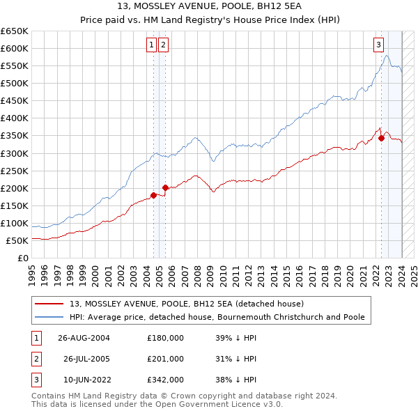 13, MOSSLEY AVENUE, POOLE, BH12 5EA: Price paid vs HM Land Registry's House Price Index