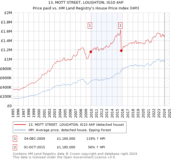 13, MOTT STREET, LOUGHTON, IG10 4AP: Price paid vs HM Land Registry's House Price Index