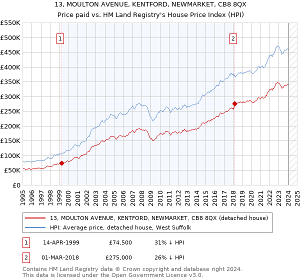 13, MOULTON AVENUE, KENTFORD, NEWMARKET, CB8 8QX: Price paid vs HM Land Registry's House Price Index