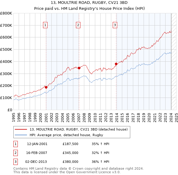 13, MOULTRIE ROAD, RUGBY, CV21 3BD: Price paid vs HM Land Registry's House Price Index