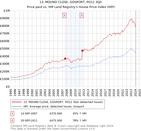 13, MOUND CLOSE, GOSPORT, PO12 3QA: Price paid vs HM Land Registry's House Price Index