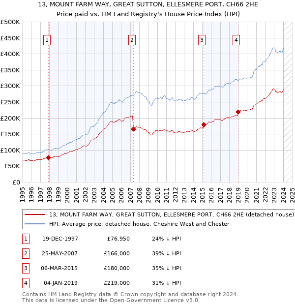 13, MOUNT FARM WAY, GREAT SUTTON, ELLESMERE PORT, CH66 2HE: Price paid vs HM Land Registry's House Price Index