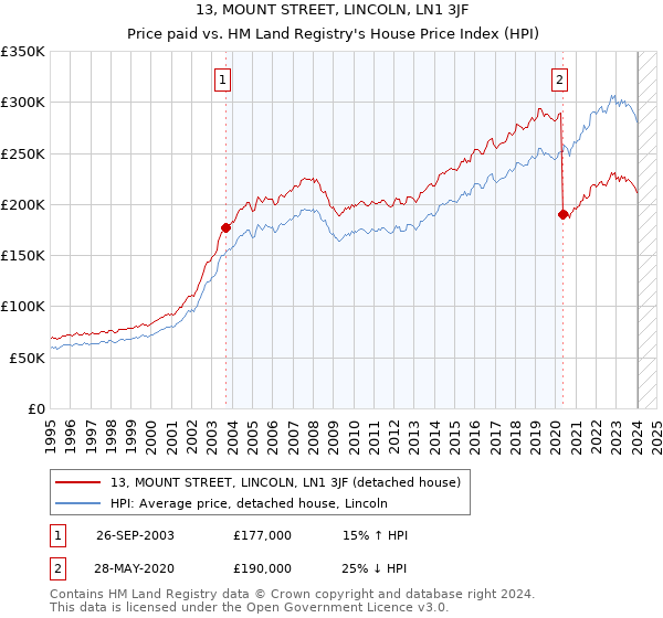 13, MOUNT STREET, LINCOLN, LN1 3JF: Price paid vs HM Land Registry's House Price Index