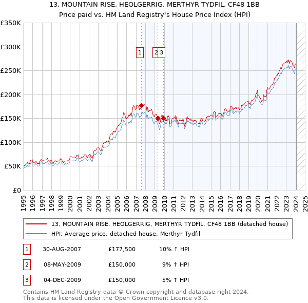13, MOUNTAIN RISE, HEOLGERRIG, MERTHYR TYDFIL, CF48 1BB: Price paid vs HM Land Registry's House Price Index