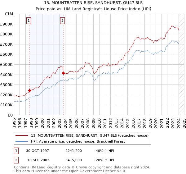 13, MOUNTBATTEN RISE, SANDHURST, GU47 8LS: Price paid vs HM Land Registry's House Price Index