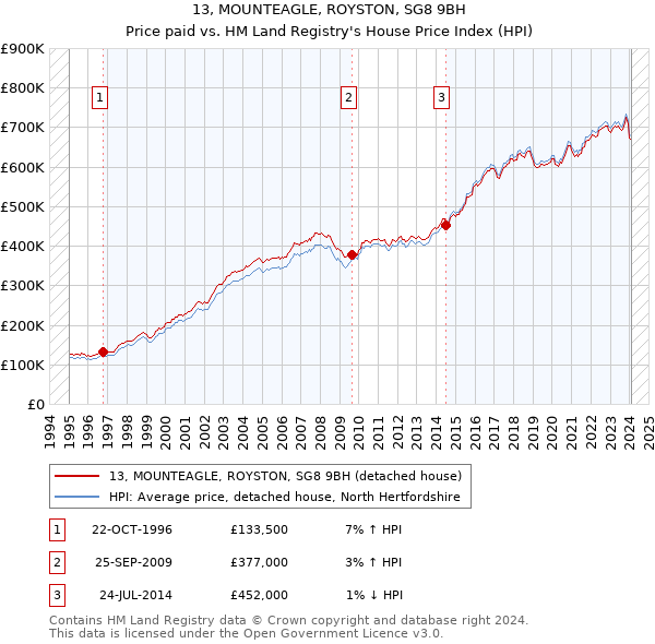 13, MOUNTEAGLE, ROYSTON, SG8 9BH: Price paid vs HM Land Registry's House Price Index