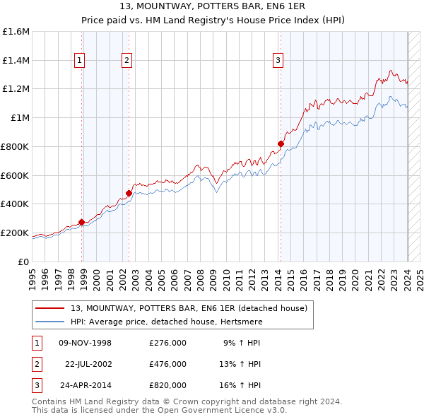 13, MOUNTWAY, POTTERS BAR, EN6 1ER: Price paid vs HM Land Registry's House Price Index