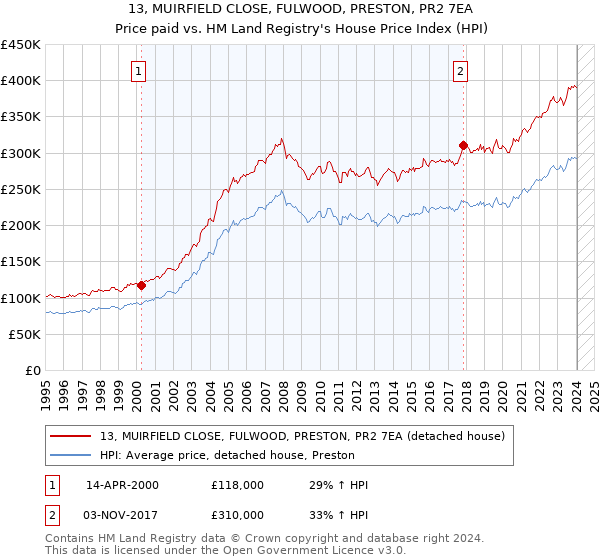 13, MUIRFIELD CLOSE, FULWOOD, PRESTON, PR2 7EA: Price paid vs HM Land Registry's House Price Index