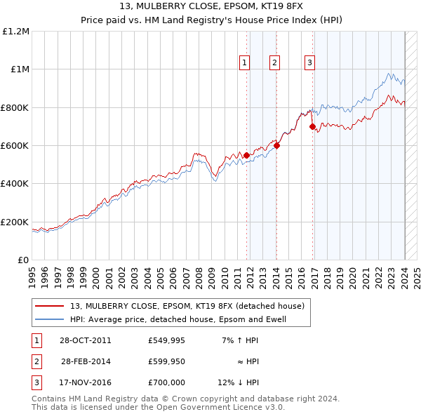 13, MULBERRY CLOSE, EPSOM, KT19 8FX: Price paid vs HM Land Registry's House Price Index