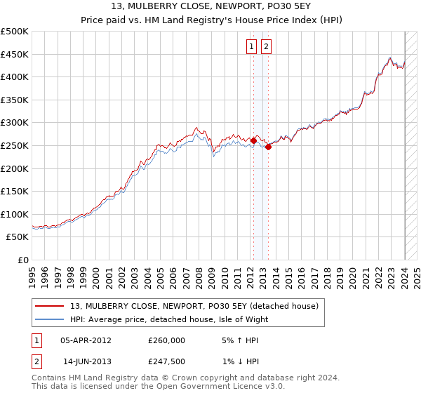 13, MULBERRY CLOSE, NEWPORT, PO30 5EY: Price paid vs HM Land Registry's House Price Index