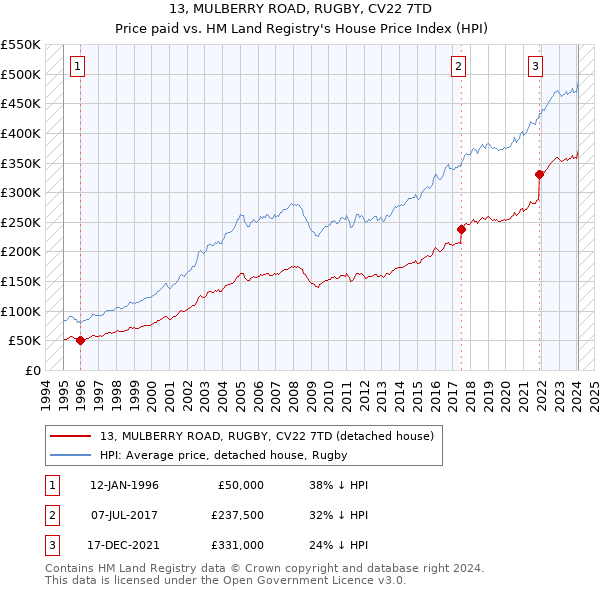 13, MULBERRY ROAD, RUGBY, CV22 7TD: Price paid vs HM Land Registry's House Price Index