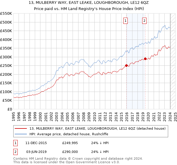 13, MULBERRY WAY, EAST LEAKE, LOUGHBOROUGH, LE12 6QZ: Price paid vs HM Land Registry's House Price Index